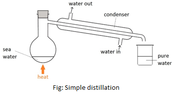Distillation Principle and Types - staging